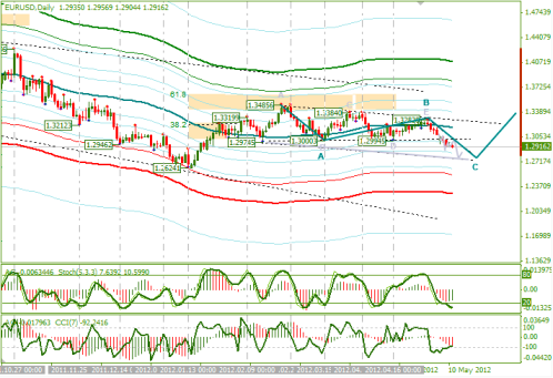 Еженедельный обзор Forex по EURUSD и GBPUSD от 13.05.2012