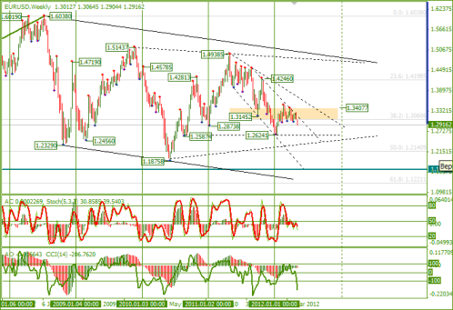 Еженедельный обзор Forex по EURUSD и GBPUSD от 13.05.2012