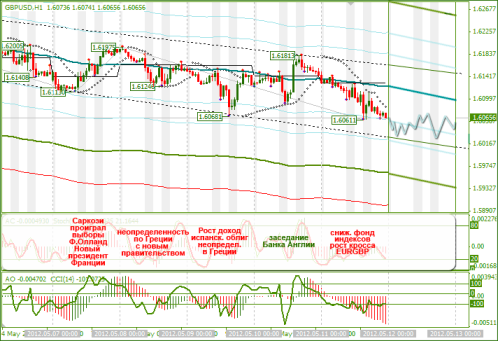 Еженедельный обзор Forex по EURUSD и GBPUSD от 13.05.2012