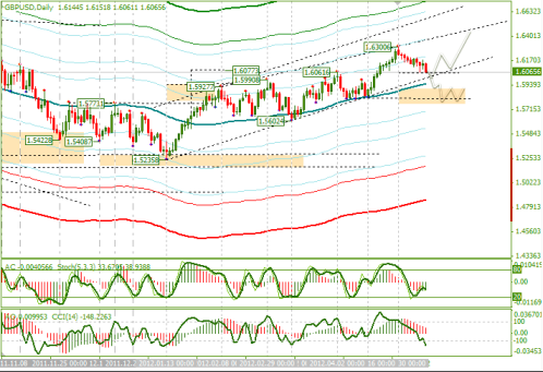 Еженедельный обзор Forex по EURUSD и GBPUSD от 13.05.2012