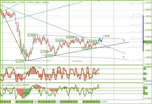 Еженедельный обзор Forex по EURUSD и GBPUSD от 13.05.2012