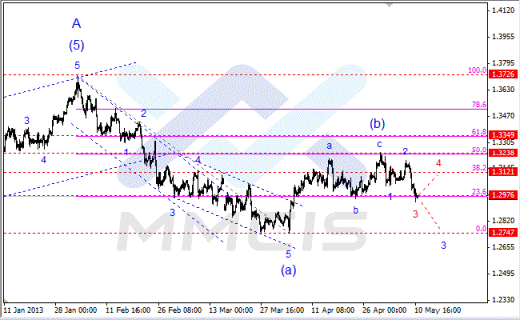 Волновой анализ Forex по парам EUR/USD, GBP/USD, AUD/USD 13.05.2013