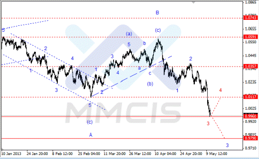 Волновой анализ Forex по парам EUR/USD, GBP/USD, AUD/USD 13.05.2013