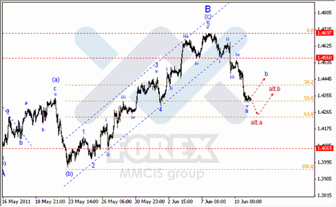 Волновой Анализ Форекс : по парам EUR/USD, GBP/USD, AUD/USD.