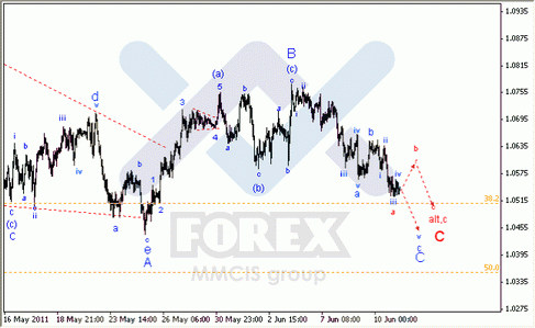 Волновой Анализ Форекс : по парам EUR/USD, GBP/USD, AUD/USD.