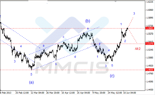 Волновой анализ Форекс по парам EUR/USD, GBP/USD, AUD/USD 13.06.2013