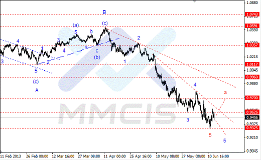 Волновой анализ Форекс по парам EUR/USD, GBP/USD, AUD/USD 13.06.2013