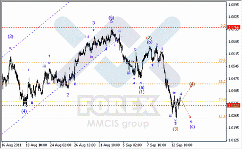 Волновой анализ Форекс по парам EUR/USD, GBP/USD, AUD/USD