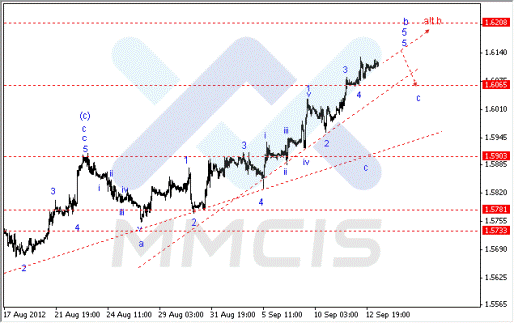 Волновой анализ Forex по парам EUR/USD, GBP/USD, AUD/USD