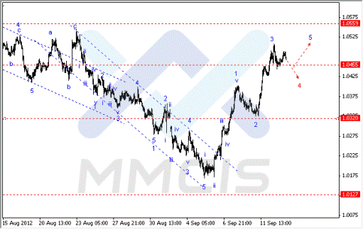Волновой анализ Forex по парам EUR/USD, GBP/USD, AUD/USD