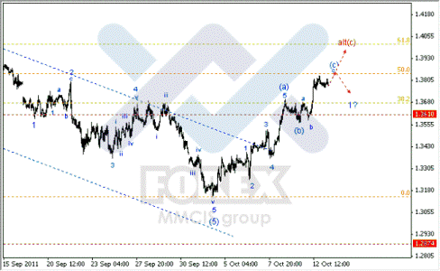 Волновой анализ Форекс по парам EUR/USD, GBP/USD, AUD/USD