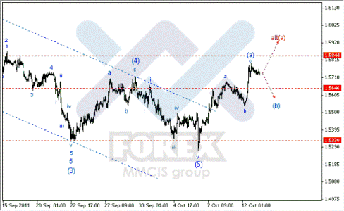 Волновой анализ Форекс по парам EUR/USD, GBP/USD, AUD/USD