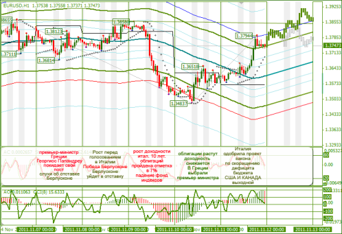 Еженедельный Обзор Forex по EURUSD и GBPUSD от 14.11.2011