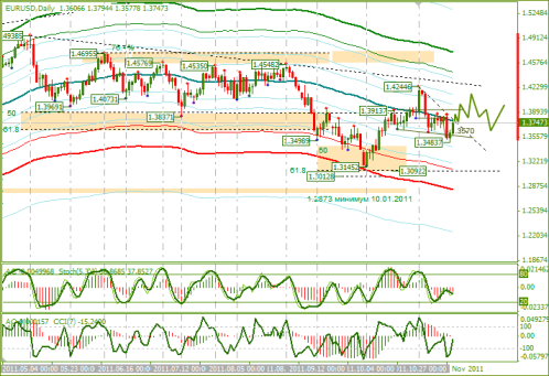 Еженедельный Обзор Forex по EURUSD и GBPUSD от 14.11.2011