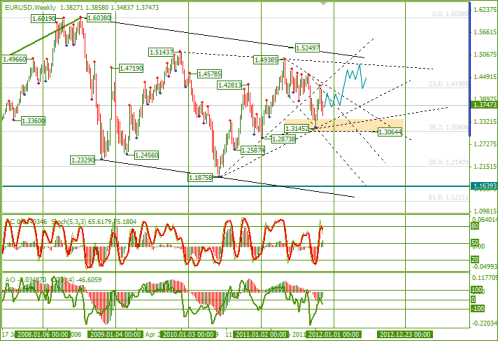 Еженедельный Обзор Forex по EURUSD и GBPUSD от 14.11.2011