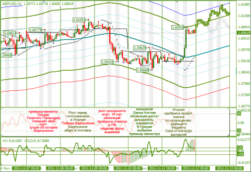 Еженедельный Обзор Forex по EURUSD и GBPUSD от 14.11.2011