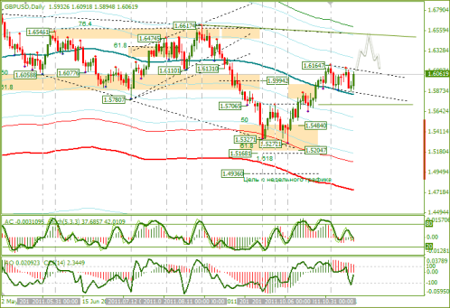 Еженедельный Обзор Forex по EURUSD и GBPUSD от 14.11.2011