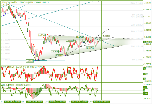 Еженедельный Обзор Forex по EURUSD и GBPUSD от 14.11.2011