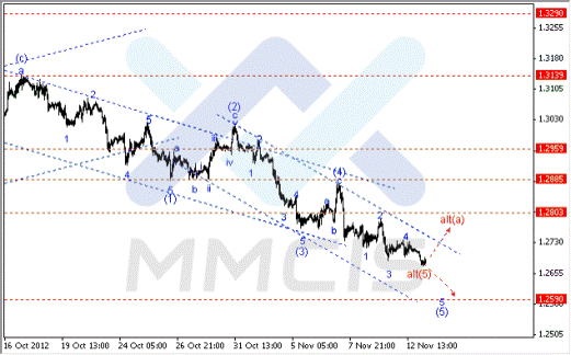 Форекс Аналитика по парам EUR/USD, GBP/USD, AUD/USD 13.11.2012