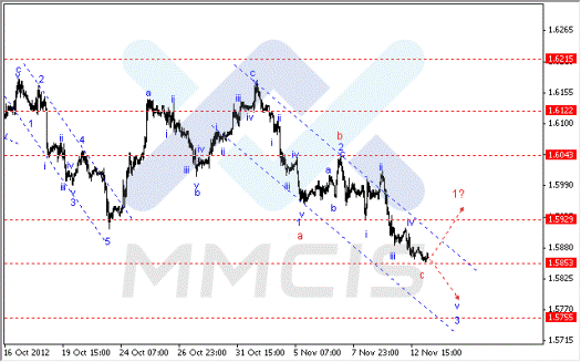 Форекс Аналитика по парам EUR/USD, GBP/USD, AUD/USD 13.11.2012