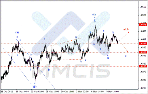 Форекс Аналитика по парам EUR/USD, GBP/USD, AUD/USD 13.11.2012