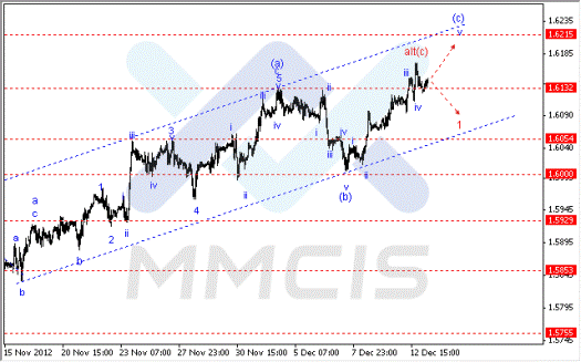 Волновой анализ Форекс по парам EUR/USD, GBP/USD, AUD/USD 13.12.2012