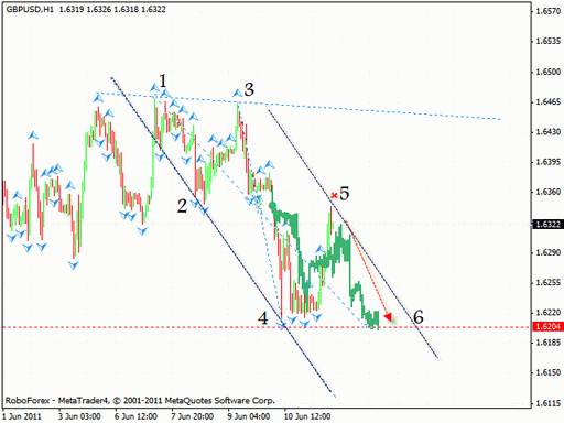 Технический анализ 14.06.2011 (EUR/USD, GBP/USD, NZD/USD, USD/CAD, GOLD)
