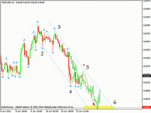Технический анализ 14.06.2011 (EUR/USD, GBP/USD, NZD/USD, USD/CAD, GOLD)