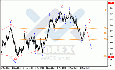 Волновой анализ по парам EUR/USD, GBP/USD, AUD/USD