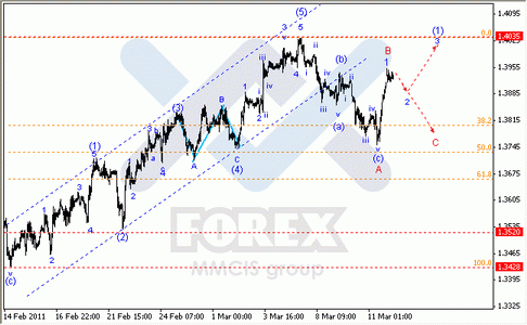 Волновой анализ Форекс : по парам EUR/USD, GBP/USD, AUD/USD