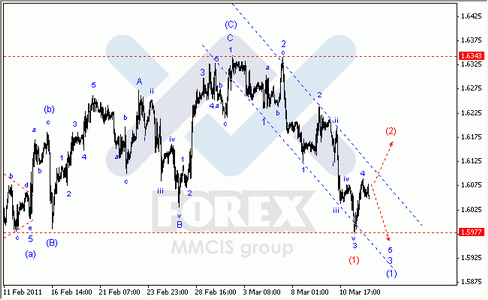 Волновой анализ Форекс : по парам EUR/USD, GBP/USD, AUD/USD