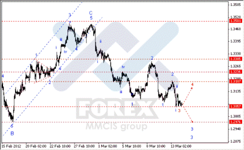 Волновой анализ Forex по парам EUR/USD, GBP/USD, AUD/USD