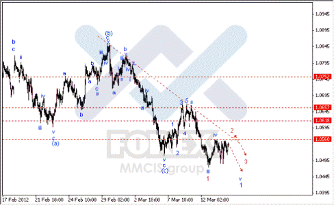 Волновой анализ Forex по парам EUR/USD, GBP/USD, AUD/USD