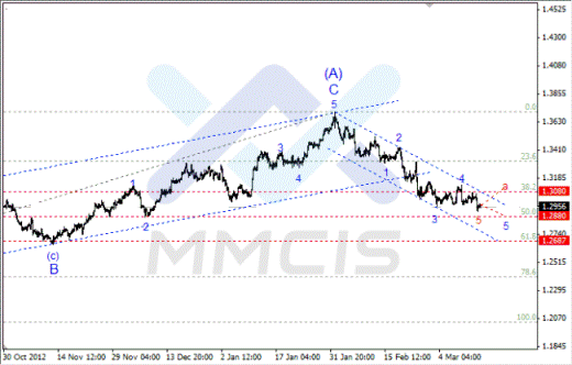 Волновой анализ Форекс по парам EUR/USD, GBP/USD, AUD/USD 14.03.2013