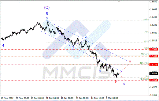 Волновой анализ Форекс по парам EUR/USD, GBP/USD, AUD/USD 14.03.2013