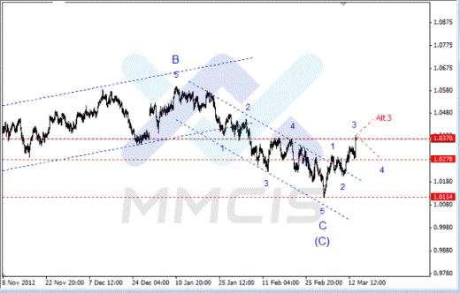 Волновой анализ Форекс по парам EUR/USD, GBP/USD, AUD/USD 14.03.2013