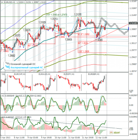 Еженедельный Обзор Forex по EURUSD и GBPUSD от 14.04.2013