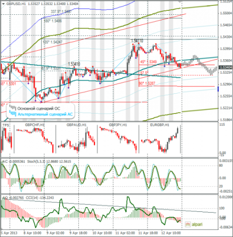 Еженедельный Обзор Forex по EURUSD и GBPUSD от 14.04.2013