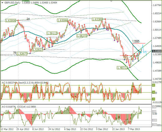 Еженедельный Обзор Forex по EURUSD и GBPUSD от 14.04.2013