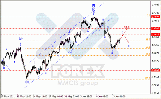 Волновой анализ Форекс : по парам EUR/USD, GBP/USD, AUD/USD