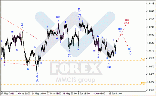 Волновой анализ Форекс : по парам EUR/USD, GBP/USD, AUD/USD