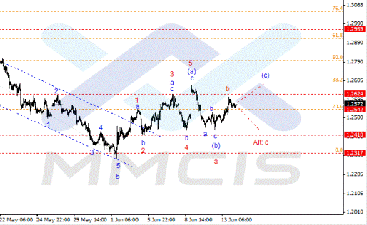 Волновой анализ Форекс по парам EUR/USD, GBP/USD, AUD/USD