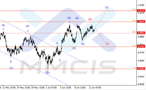 Волновой анализ Форекс по парам EUR/USD, GBP/USD, AUD/USD