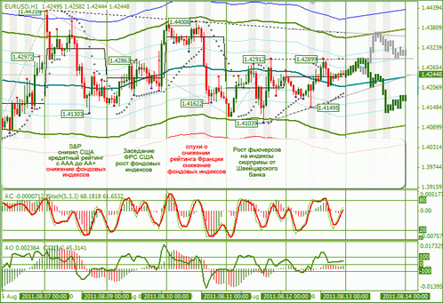 Еженедельный Обзор по Форекс : EURUSD и GBPUSD от 15.08.2011