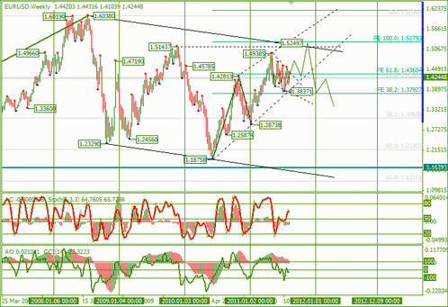 Еженедельный Обзор по Форекс : EURUSD и GBPUSD от 15.08.2011