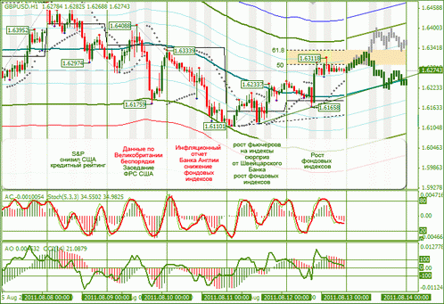 Еженедельный Обзор по Форекс : EURUSD и GBPUSD от 15.08.2011