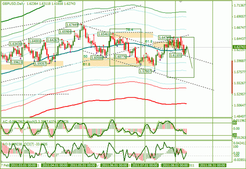 Еженедельный Обзор по Форекс : EURUSD и GBPUSD от 15.08.2011