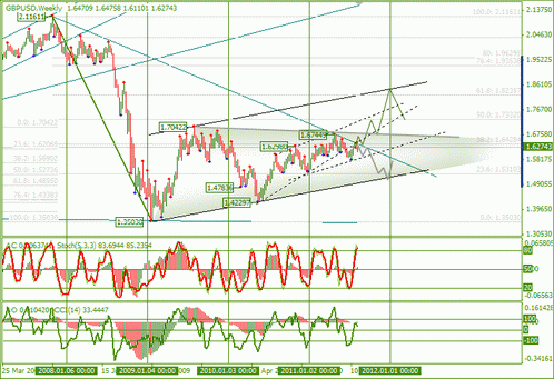 Еженедельный Обзор по Форекс : EURUSD и GBPUSD от 15.08.2011