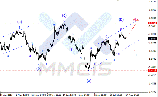 Волновой анализ Forex по парам EUR/USD, GBP/USD, AUD/USD 14.08.2013