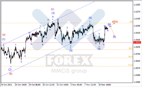 Волновой анализ Форекс по парам EUR/USD, GBP/USD, AUD/USD